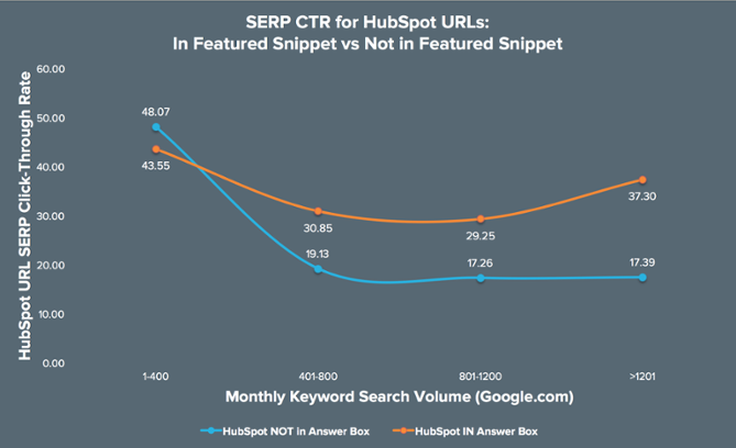 hubspot-graph-featured-snippets-impact