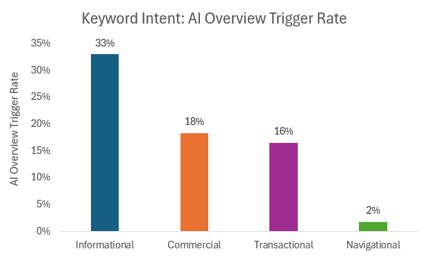ai overview keyword intent