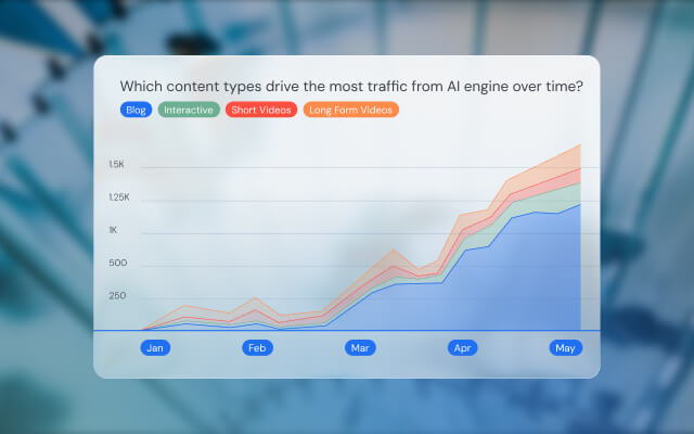 Services AI Search A Specialized AI Team A line graph showing the increasing traffic from different content types driven by an AI engine from January to May.