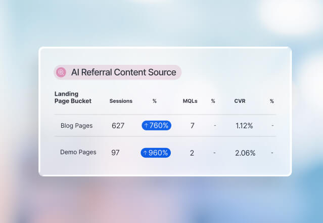 Services Content Marketing AI Referral Content Source A digital dashboard displays AI referral content source data for blog and demo pages with session increases and metrics.