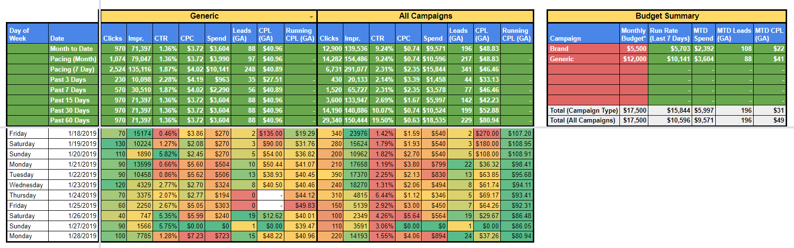 A detailed daily campaign tracking table displaying metrics like clicks, impressions, CTR, CPC, spend, leads, and CPL for